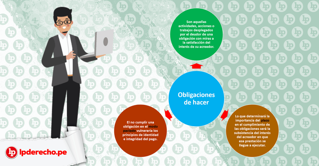 Cómo cumplir con obligaciones civiles 1 Derecho civil: Obligaciones de hacer (artículo 1148 del Código ...