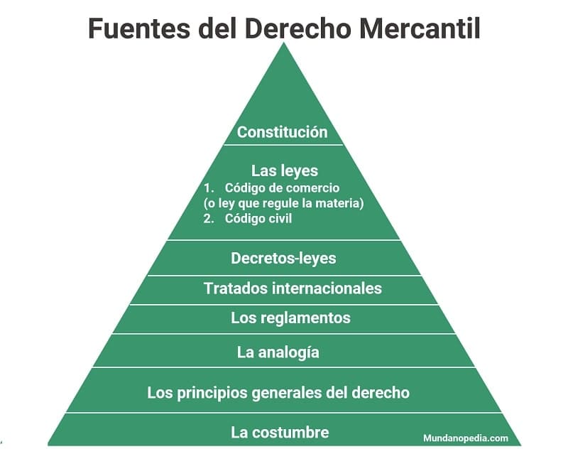 Cómo cumplir regulaciones mercantiles básicas 1 Fuentes del Derecho Mercantil: Concepto, Cuáles Son y Jerarquía