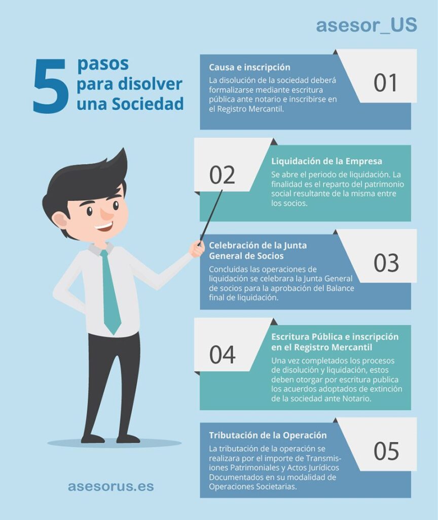 Cómo disolver una sociedad mercantil adecuadamente 1 Los cinco pasos a seguir para la disolución de una Sociedad