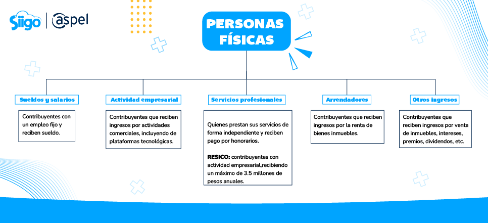 Cómo entender obligaciones fiscales comerciales 1 Cuáles son las obligaciones de las personas físicas y morales? | Aspel
