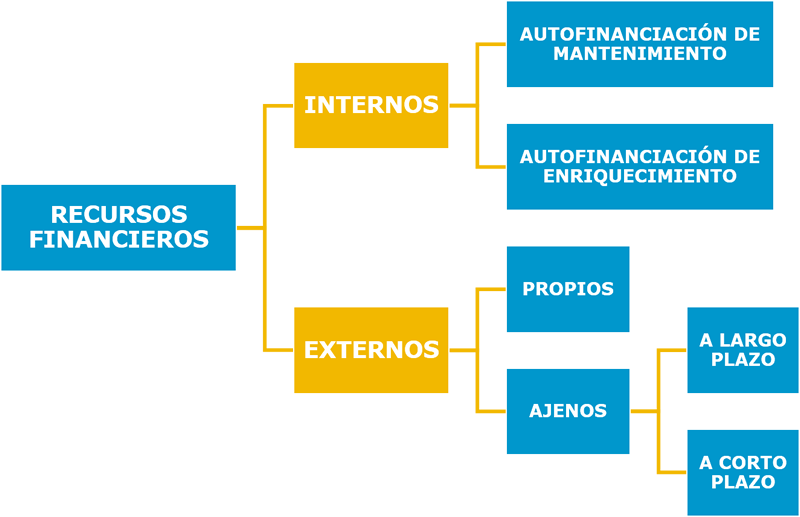 Cómo estructurar financiamientos comerciales 1 Fuentes de financiación de una empresa