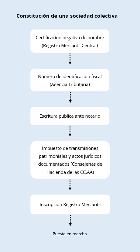 Cómo formar una sociedad colectiva legal 1 Constituir una sociedad colectiva | Pasos, requisitos y costes ...