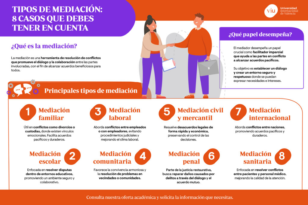 Cómo usar mediación en civiles 1 Tipos de mediación ¿Cuáles son los más relevantes?